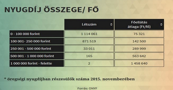 Nyugdíjasok: kevés gazdag, sok szegény