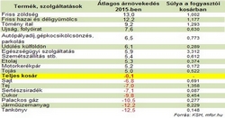 Fideszes szemfényvesztés: nincs infláció, de az árak nőnek