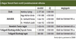 5 milliós havi fizetés: a mi vérünket szívják!