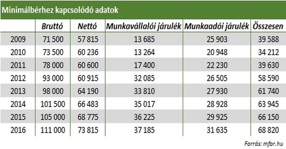 Minimálbér emelkedése: Te húzod a rövidebbet!