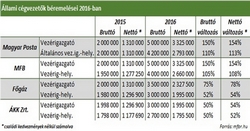 Milliókat keresnek: meddig tűrjük?