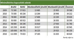 Minimálbér emelkedése: Te húzod a rövidebbet!