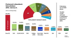 Szlovákia: az álbaloldaliság a szélsőjobbnak kedvez