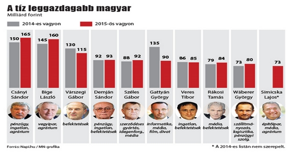 Egyszeri 40 százalékos vagyonadót a szupergazdagokra!