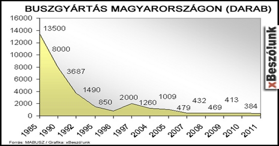 Na, végre! Lesz magyar buszgyártás?