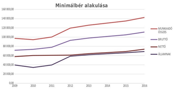 Minimálbér: vigyázz, becsapnak!