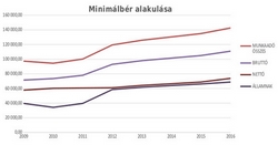 Minimálbér: vigyázz, becsapnak!