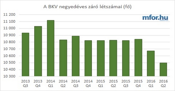 346 embert rúgott ki idén a BKV