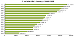 Munkáspárt: 200 ezer forint legyen a minimálbér!