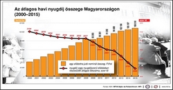 Nyugdíjasok: még messze a Kánaán