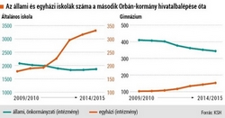 Hova vezet az egyházi iskolák támogatása?