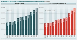 Emelkedik a minimálbér: még mindig kevés!